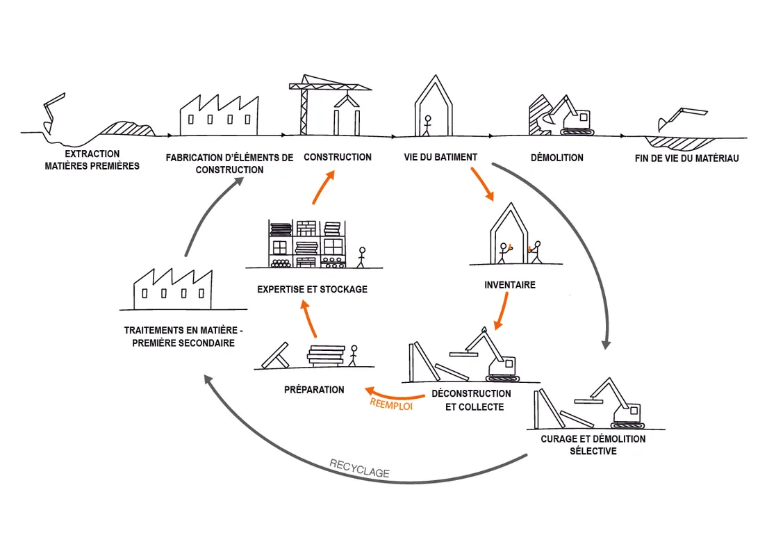 Le cycle de vie des matériaux de construction. Crédit : Materiuum