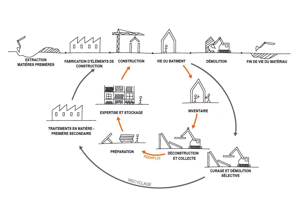 Le cycle de vie des matériaux de construction. Crédit : Materiuum